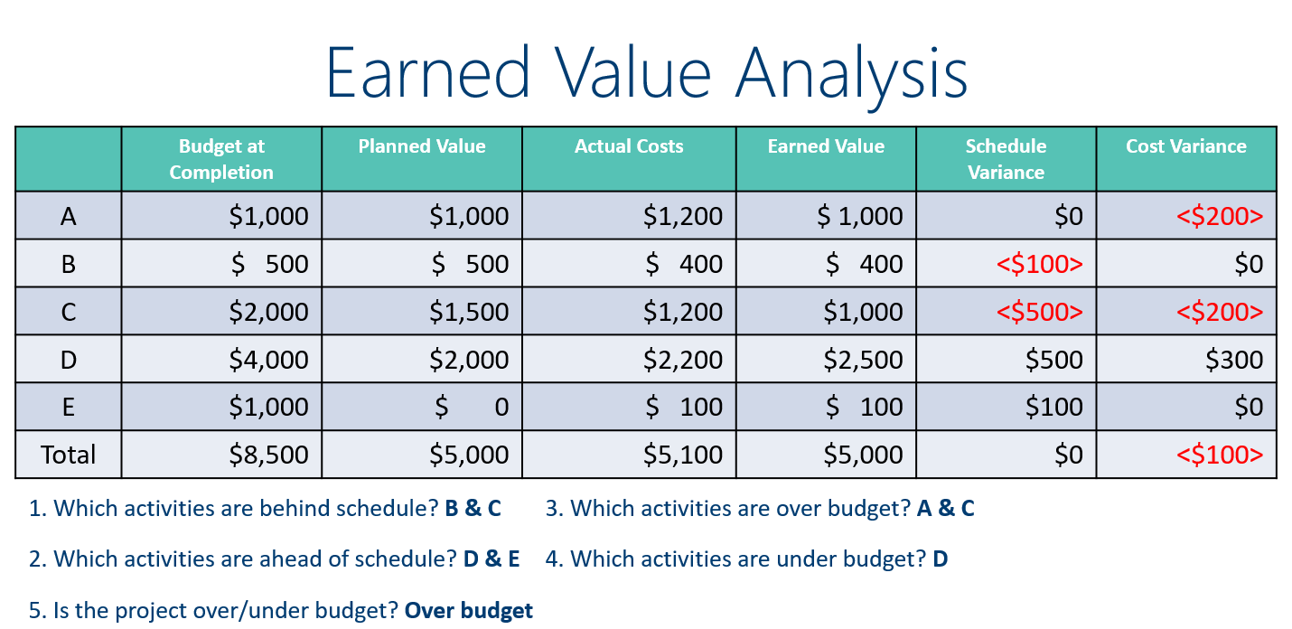 Let value. Earned value Analysis. Технология earned value Analysis (Eva). Variance Analysis Eva это. Технология earned value Analysis (Eva) таблица расчета.