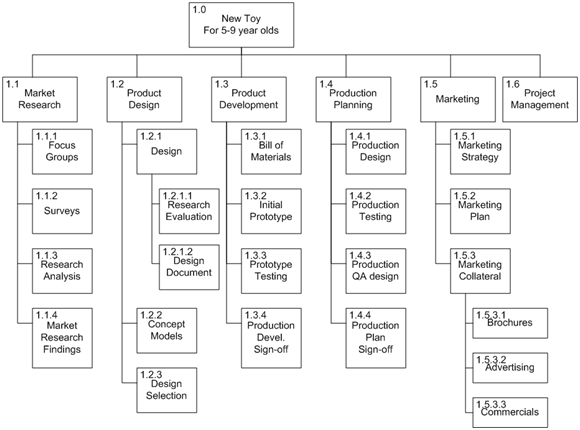 Project Scheduling  Project Management Basics